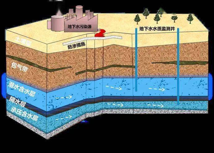 地下水污染防治科普 守护看不见的“生命之源”